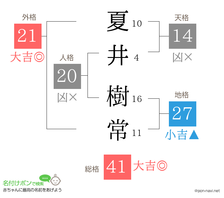 夏井 樹常さんの姓名判断結果