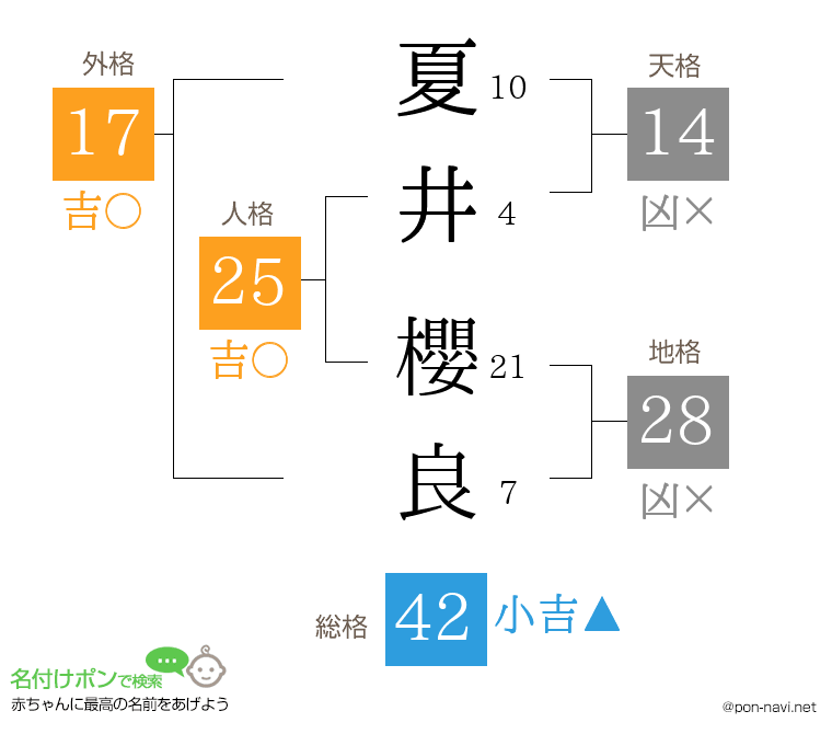 夏井 櫻良さんの姓名判断結果