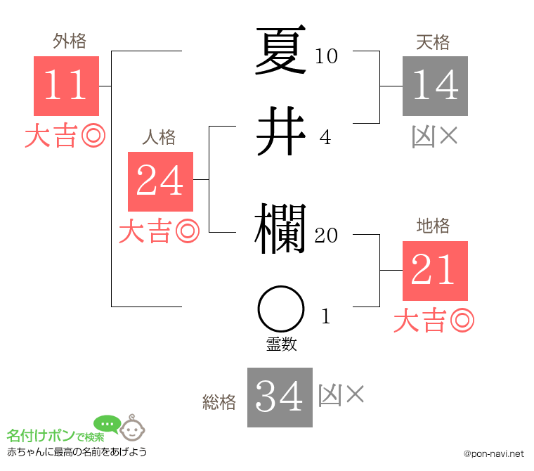 夏井 欄さんの姓名判断結果