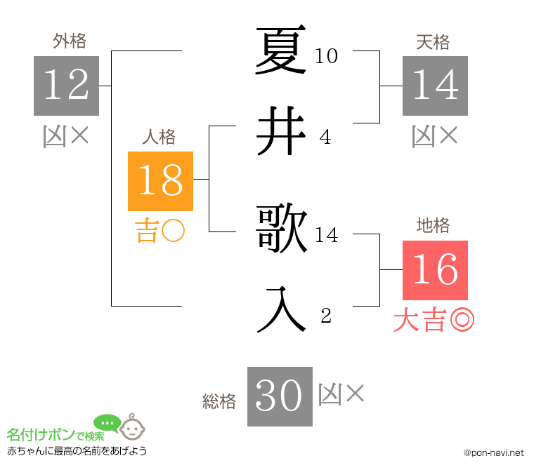 夏井 歌入さんの姓名判断結果