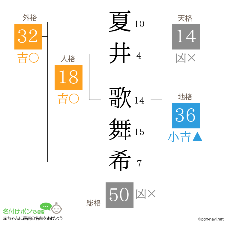 夏井 歌舞希さんの姓名判断結果