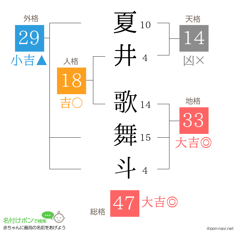 夏井 歌舞斗さんの姓名判断結果