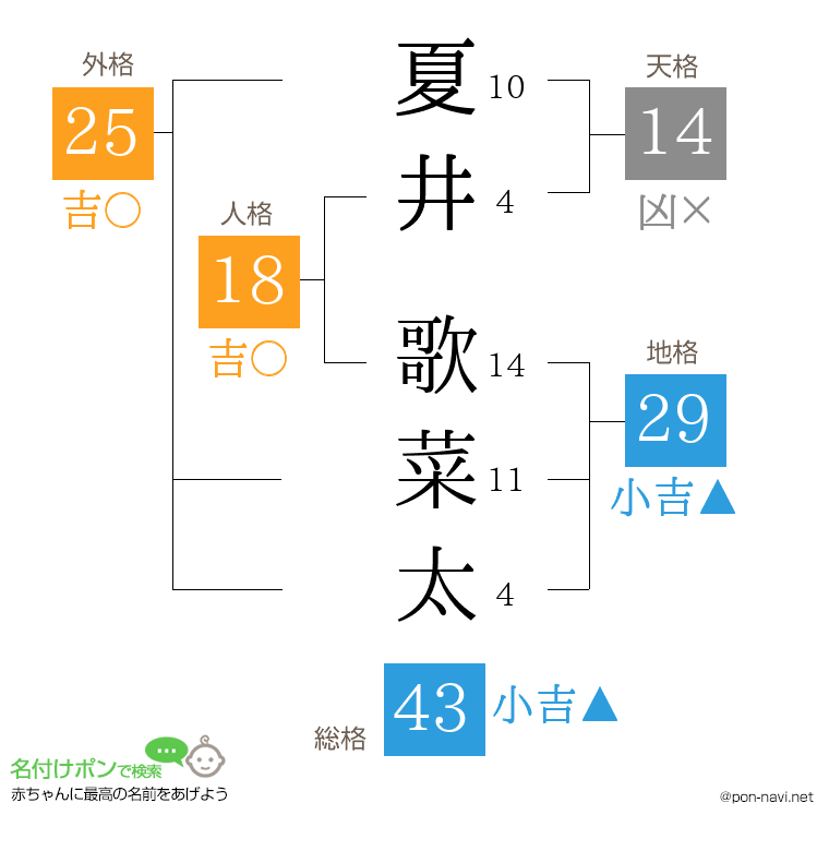 夏井 歌菜太さんの姓名判断結果