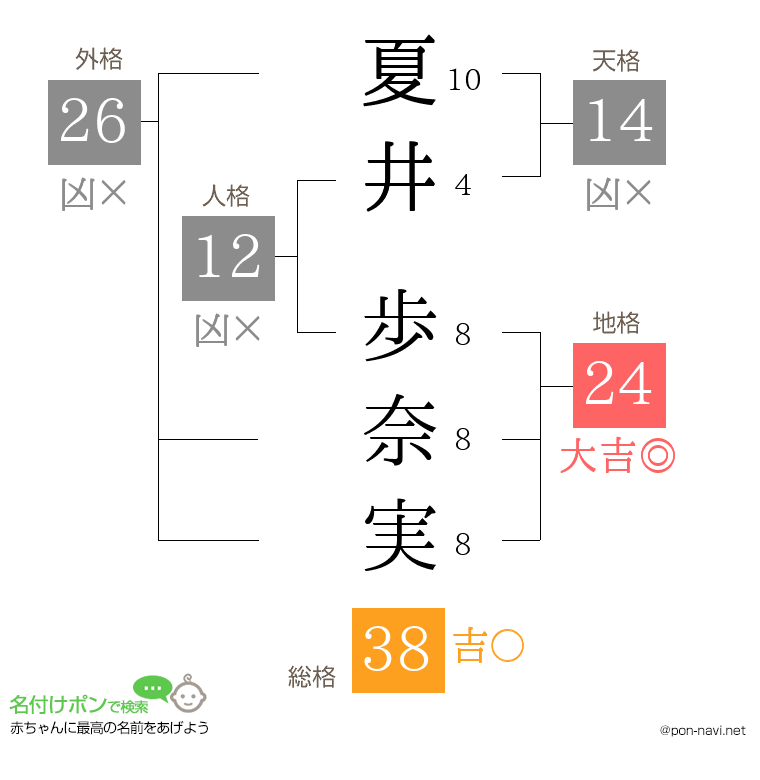 夏井 歩奈実さんの姓名判断結果