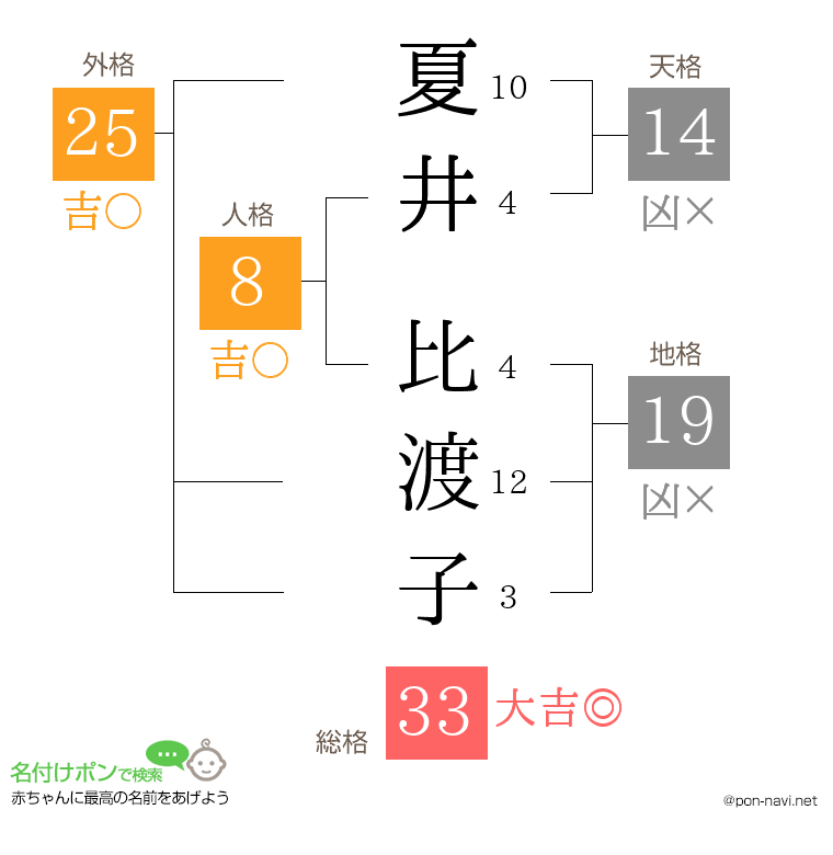 夏井 比渡子さんの姓名判断結果