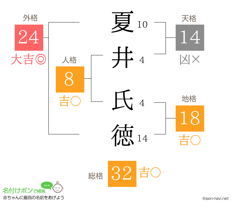 夏井 氏徳さんの姓名判断結果