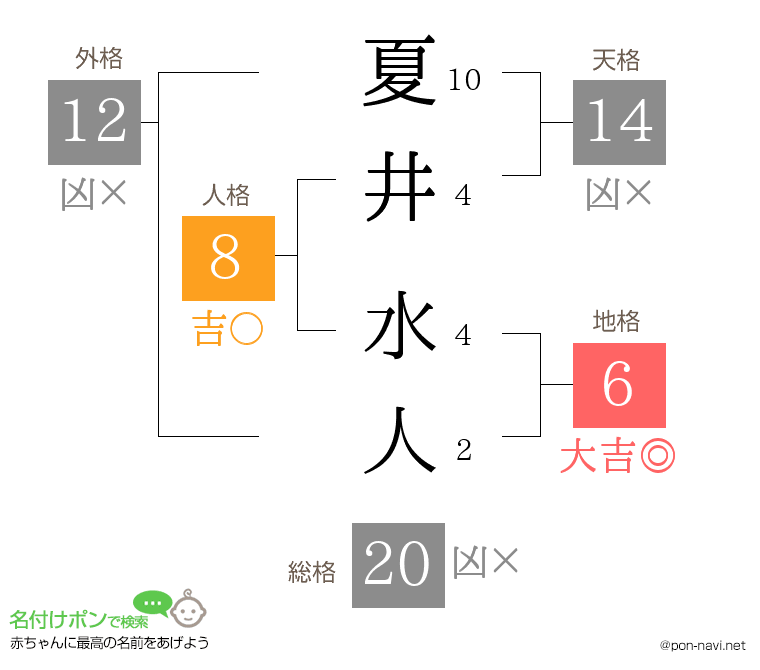 夏井 水人さんの姓名判断結果