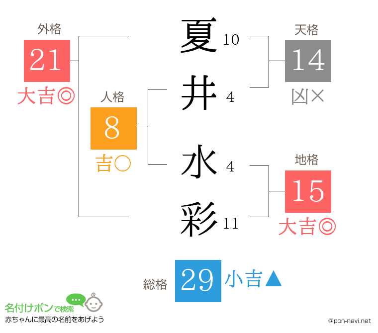 夏井 水彩さんの姓名判断結果
