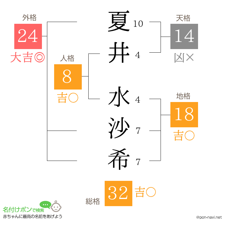 夏井 水沙希さんの姓名判断結果