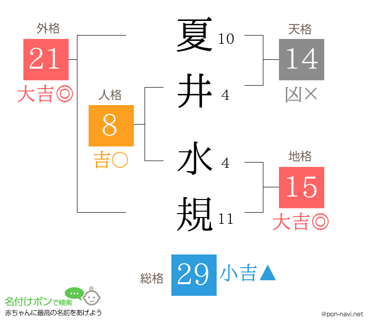 夏井 水規さんの姓名判断結果
