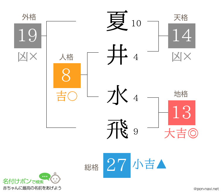 夏井 水飛さんの姓名判断結果