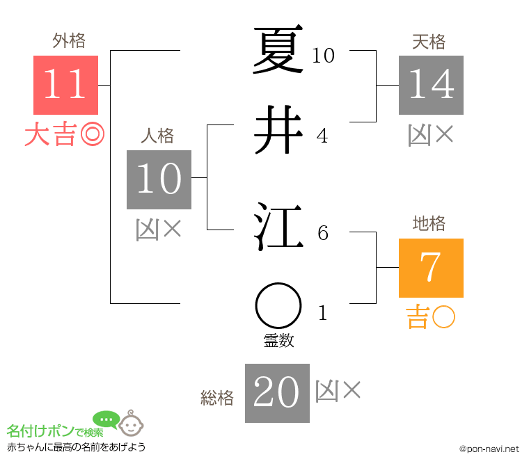 夏井 江さんの姓名判断結果