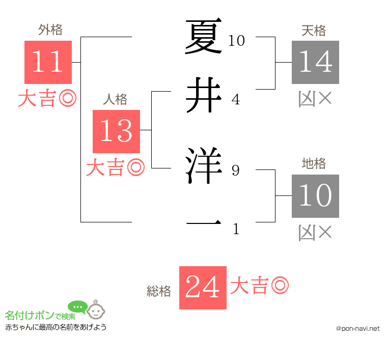 夏井 洋一さんの姓名判断結果