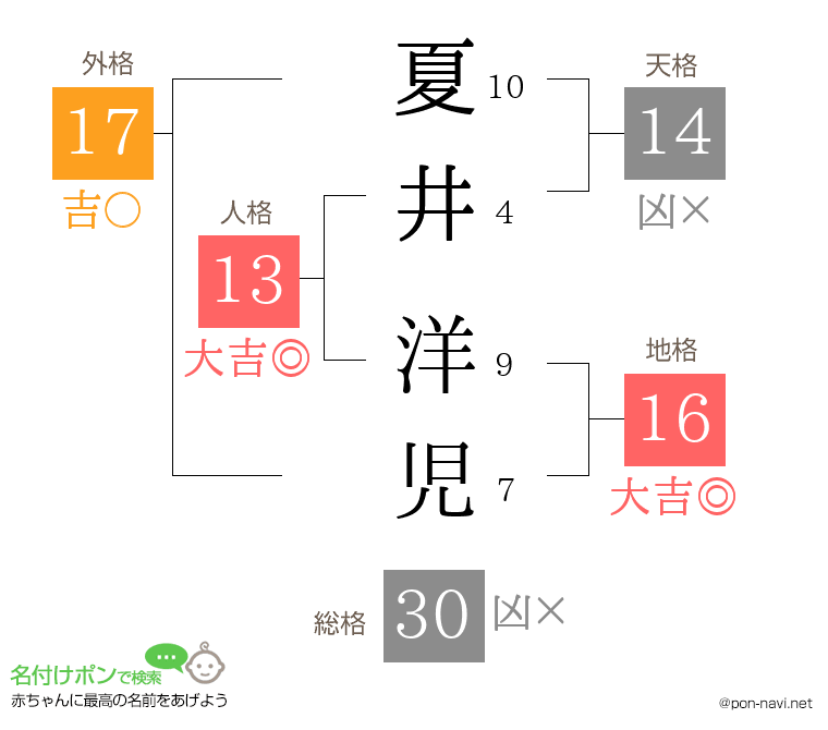 夏井 洋児さんの姓名判断結果