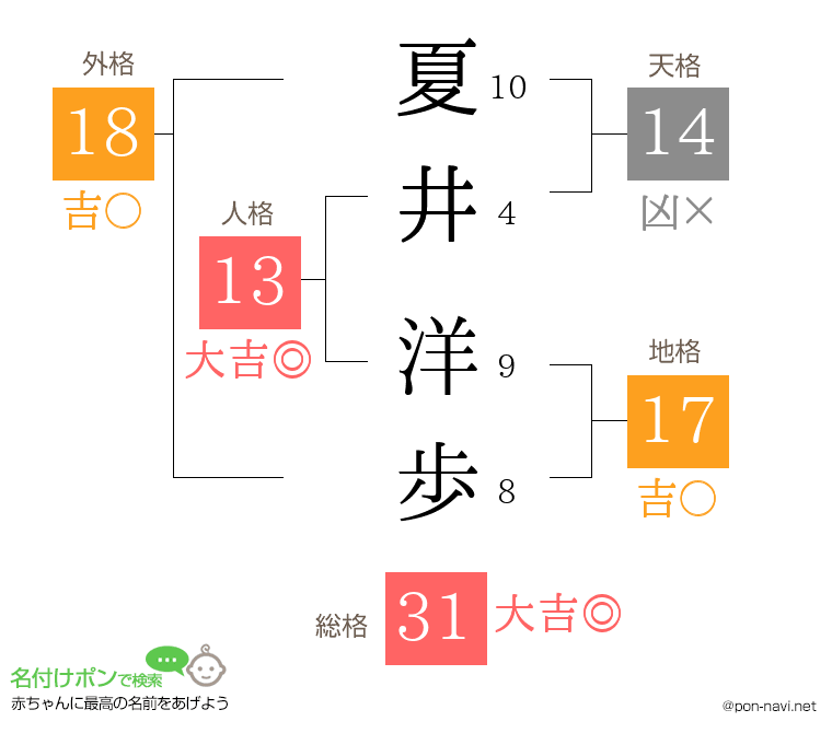 夏井 洋歩さんの姓名判断結果