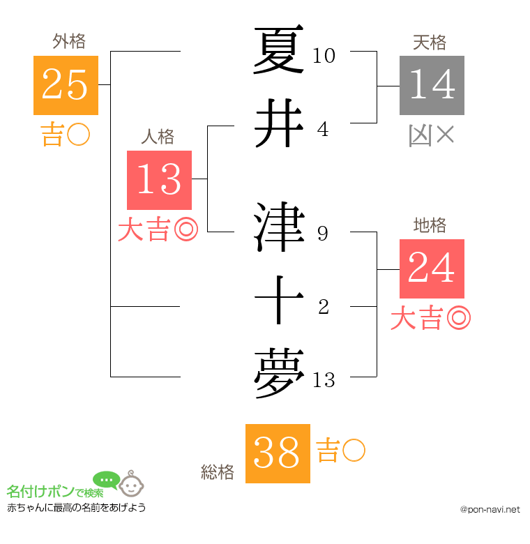 夏井 津十夢さんの姓名判断結果