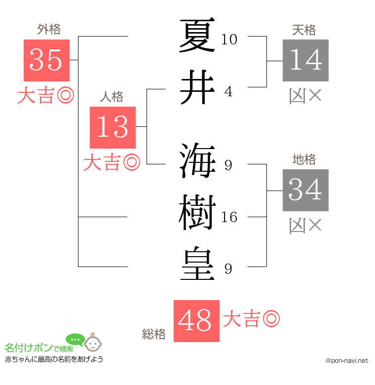夏井 海樹皇さんの姓名判断結果