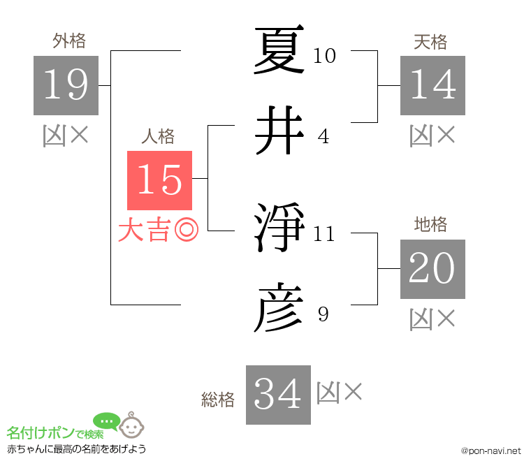 夏井 淨彦さんの姓名判断結果