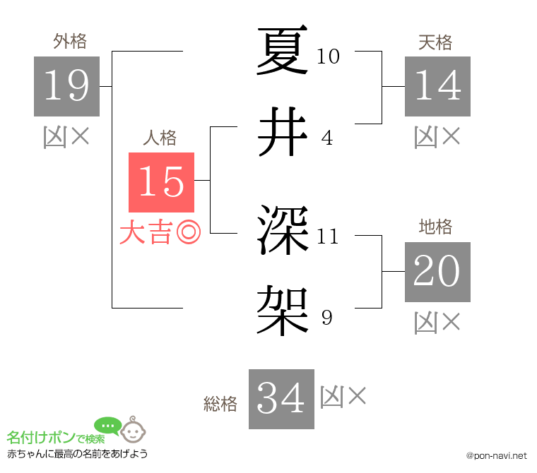 夏井 深架さんの姓名判断結果