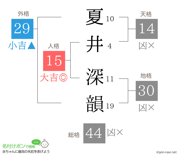 夏井 深韻さんの姓名判断結果
