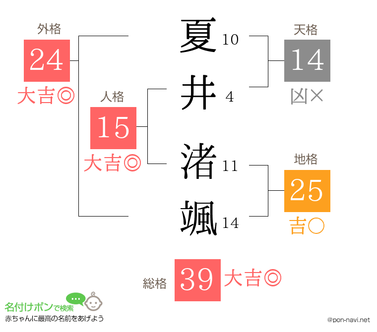 夏井 渚颯さんの姓名判断結果