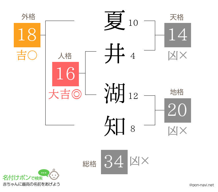 夏井 湖知さんの姓名判断結果