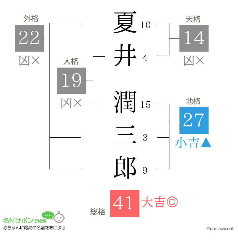 夏井 潤三郎さんの姓名判断結果