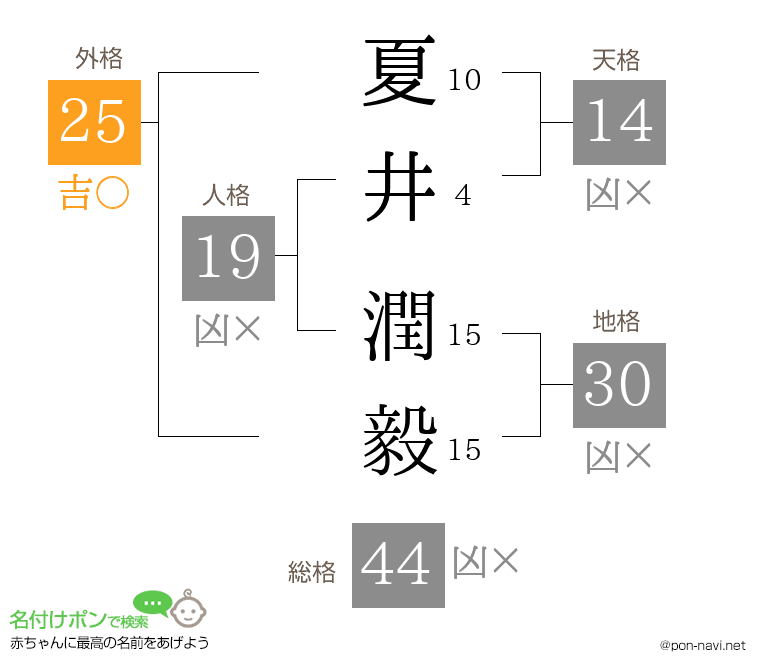 夏井 潤毅さんの姓名判断結果