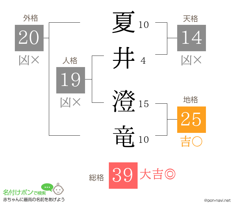 夏井 澄竜さんの姓名判断結果