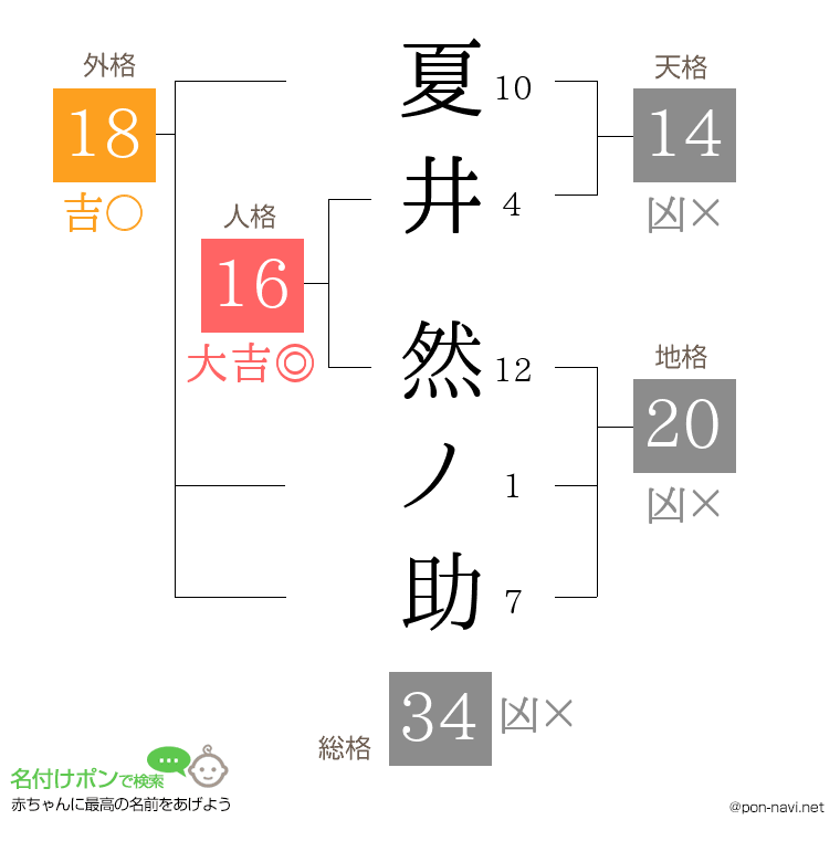 夏井 然ノ助さんの姓名判断結果