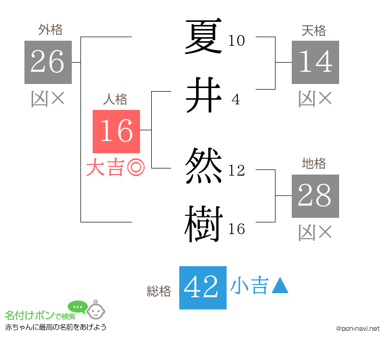 夏井 然樹さんの姓名判断結果