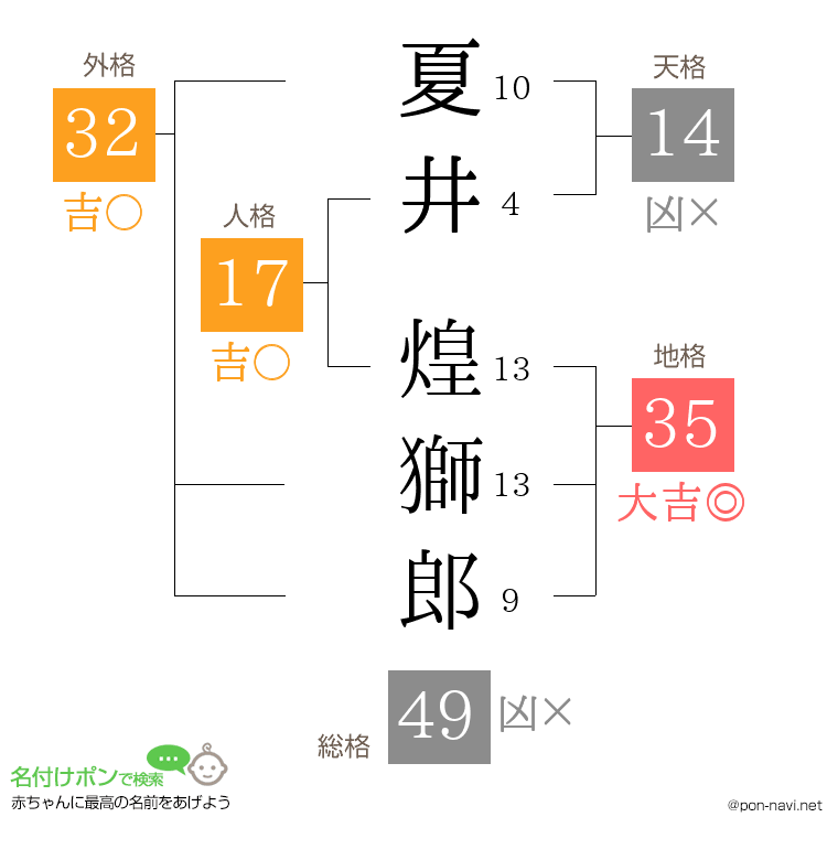 夏井 煌獅郎さんの姓名判断結果