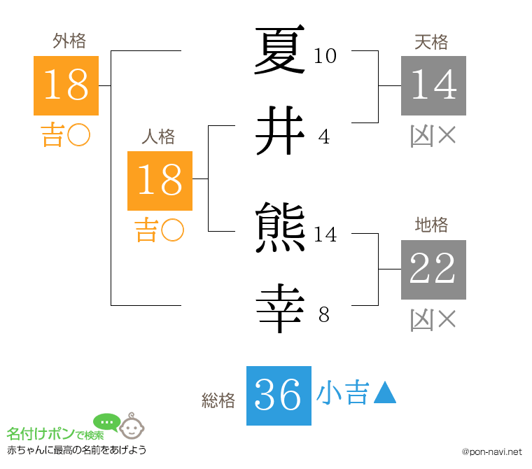 夏井 熊幸さんの姓名判断結果