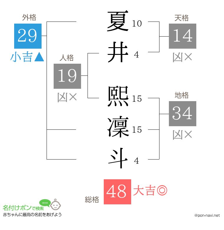 夏井 熙凜斗さんの姓名判断結果