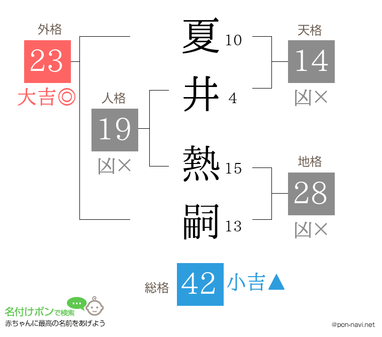 夏井 熱嗣さんの姓名判断結果