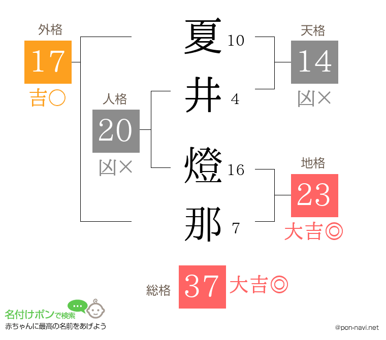 夏井 燈那さんの姓名判断結果