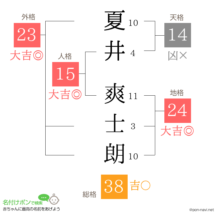夏井 爽士朗さんの姓名判断結果