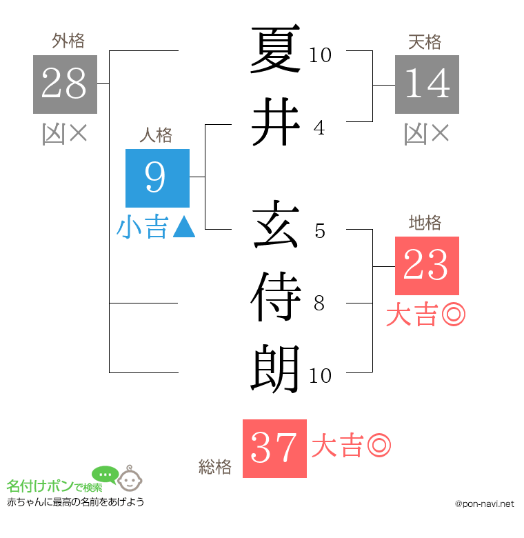 夏井 玄侍朗さんの姓名判断結果