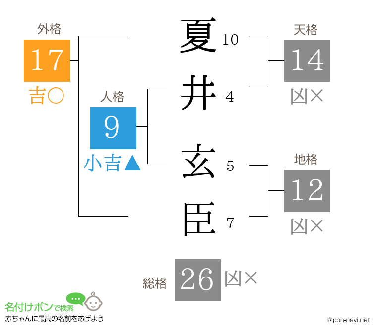 夏井 玄臣さんの姓名判断結果