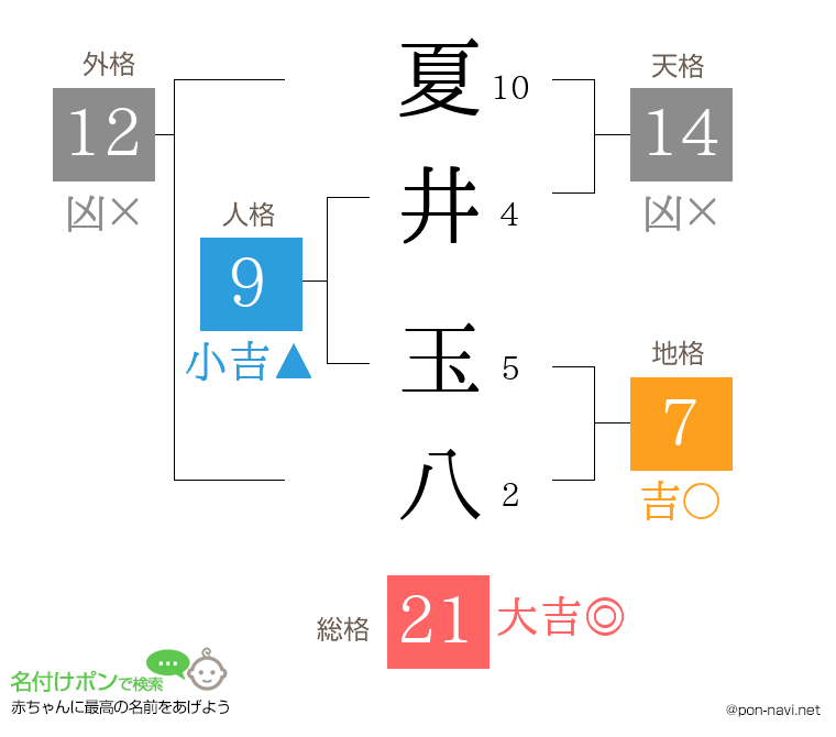 夏井 玉八さんの姓名判断結果