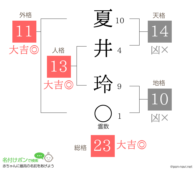 夏井 玲さんの姓名判断結果