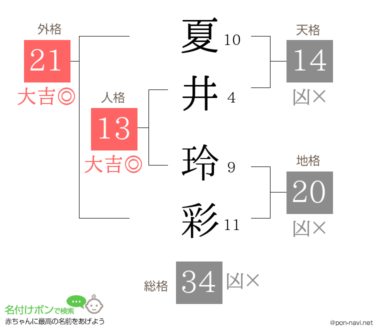 夏井 玲彩さんの姓名判断結果
