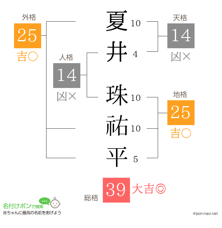 夏井 珠祐平さんの姓名判断結果