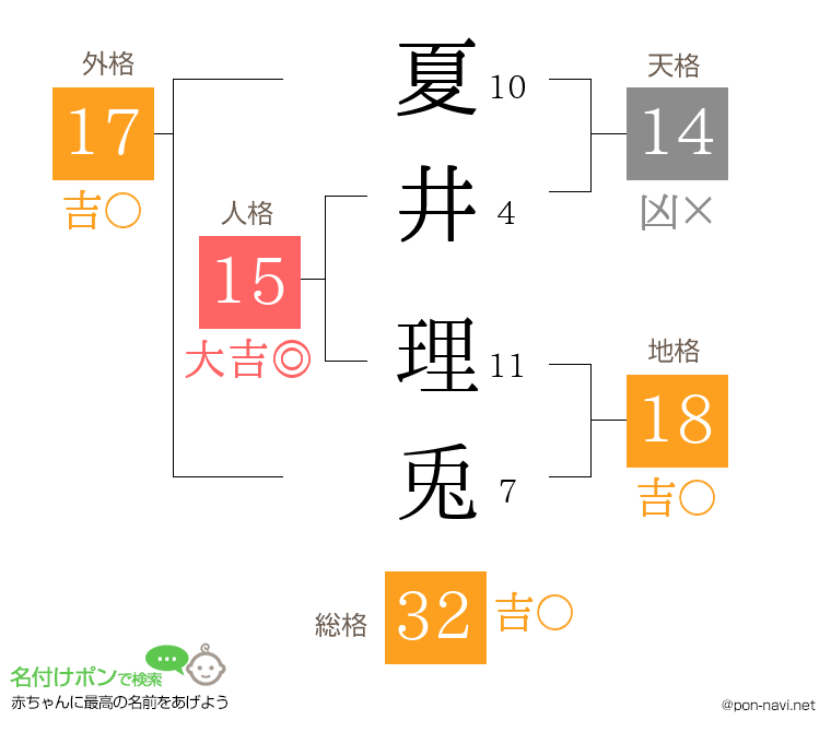 夏井 理兎さんの姓名判断結果