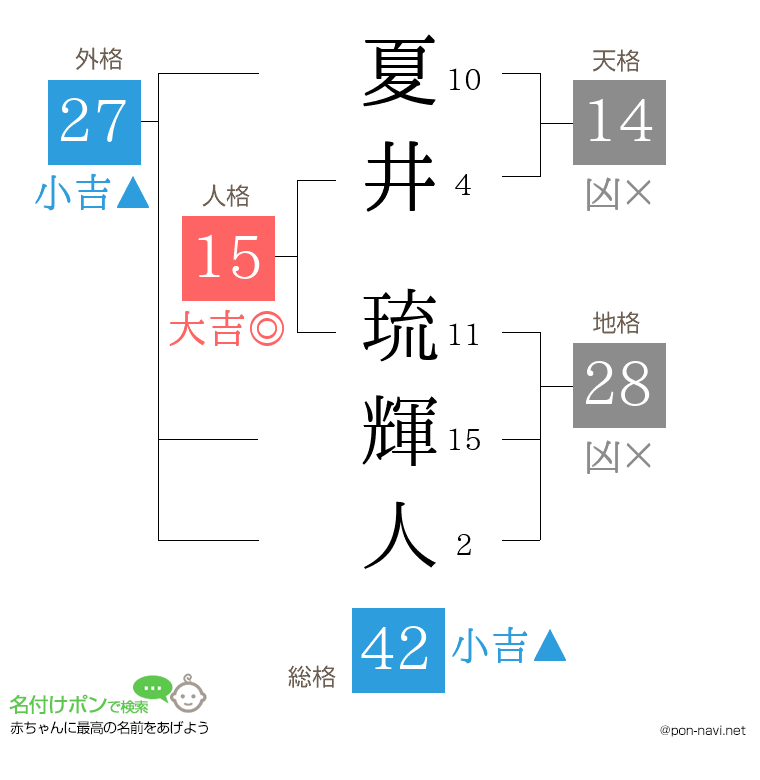 夏井 琉輝人さんの姓名判断結果