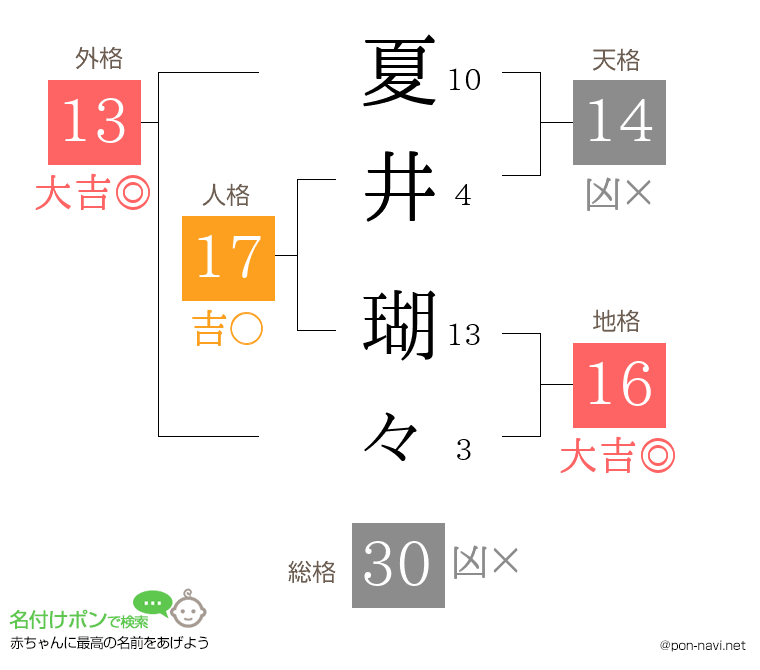 夏井 瑚々さんの姓名判断結果