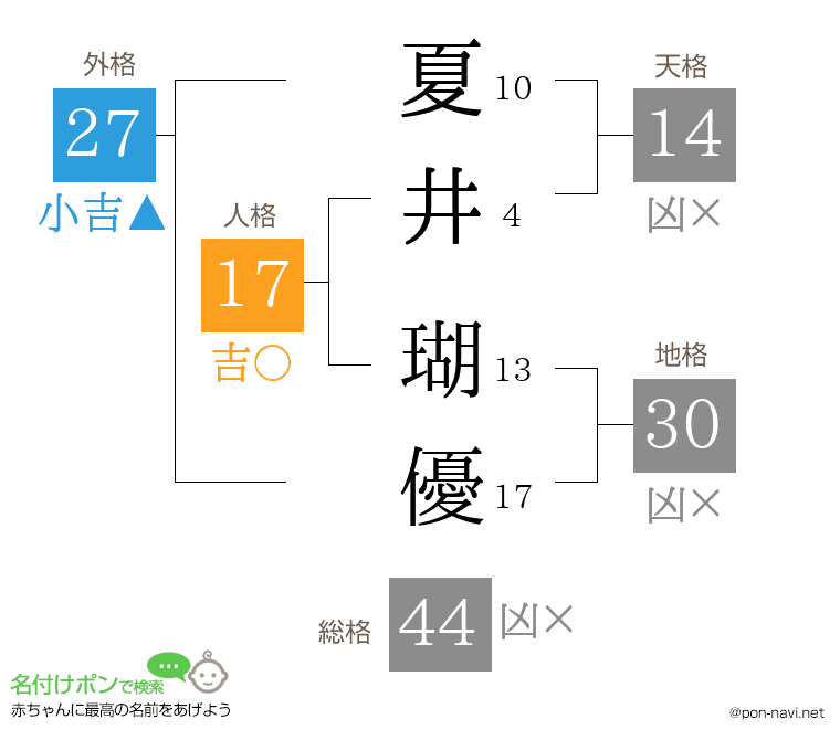 夏井 瑚優さんの姓名判断結果