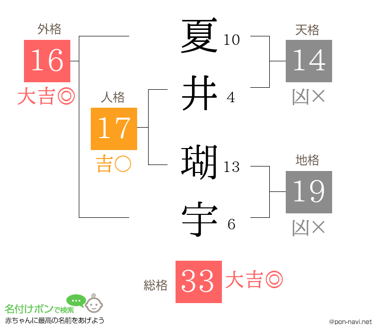 夏井 瑚宇さんの姓名判断結果