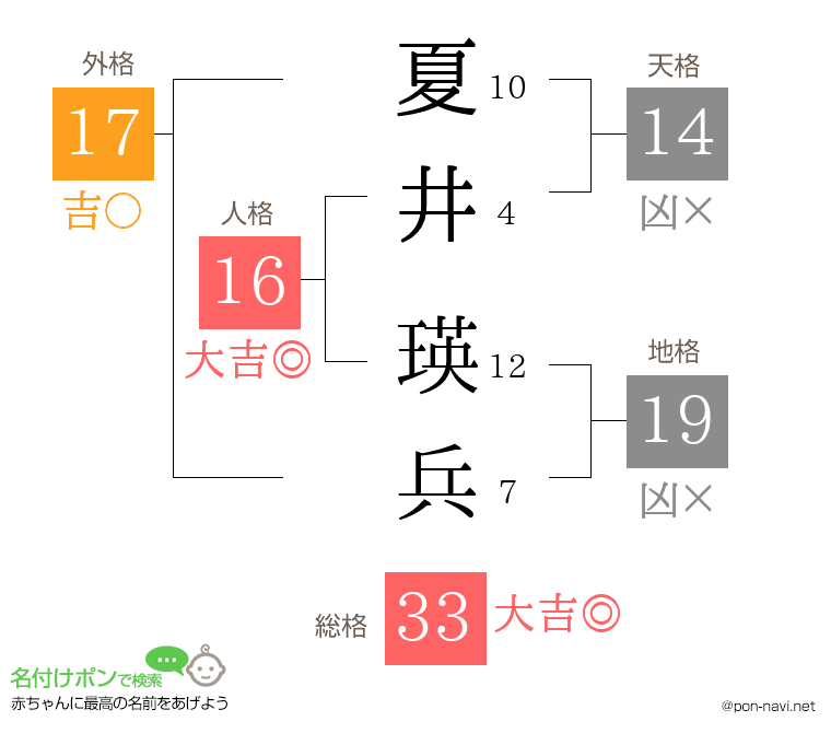 夏井 瑛兵さんの姓名判断結果