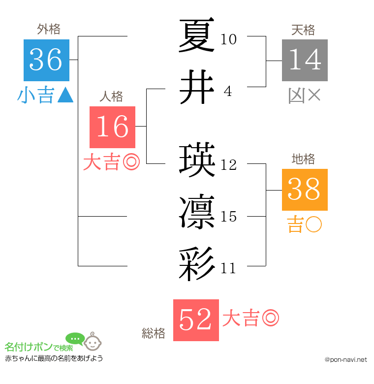 夏井 瑛凛彩さんの姓名判断結果